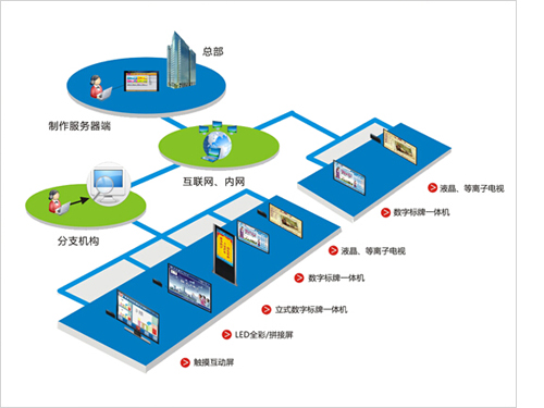 智能樓宇多媒體信息發(fā)布系統(tǒng)解決方案