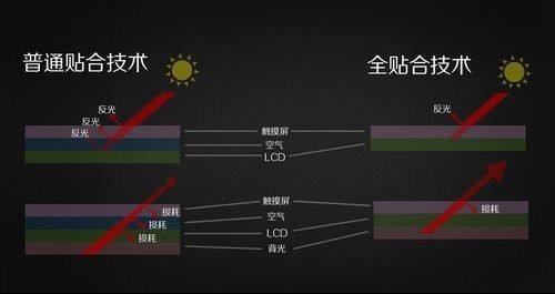 【廠家小課堂】什么是觸摸一體機觸摸屏全貼合   .jpg